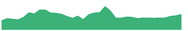 GME 1y chart