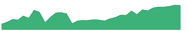 GMMA 1y chart