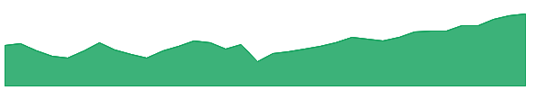 GMUN 1y chart