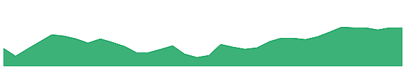 GM 1y chart
