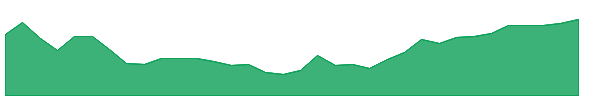 GNK 1y chart