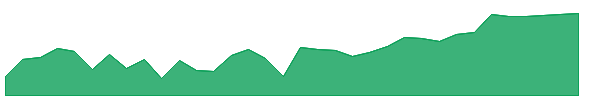 GNL-PA 1y chart