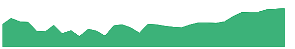 GNL-PB 1y chart