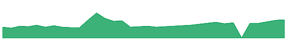 GNLX 1y chart