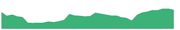 GNL 1y chart