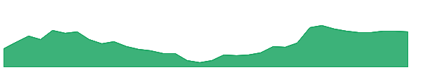 GNRC 1y chart