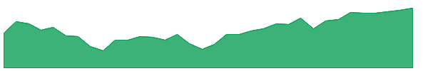 GNR 1y chart