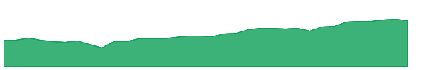 GNT 1y chart