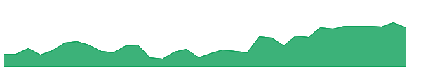 GNW 1y chart