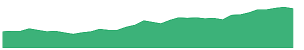 GOAU 1y chart