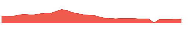GOCO 1y chart