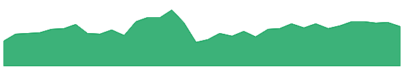 GOF 1y chart