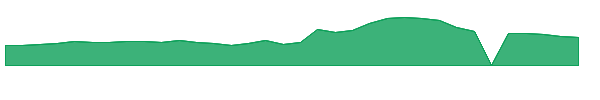 GOGO 1y chart