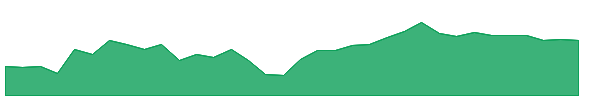 GOLF 1y chart
