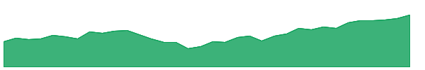 GOOY 1y chart