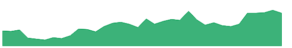GORO 1y chart