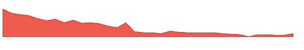 GORV 1y chart