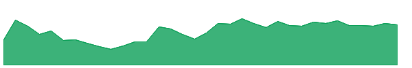 GOTU 1y chart
