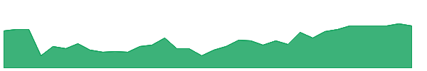 GPC 1y chart