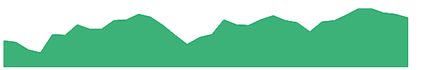 GPI 1y chart