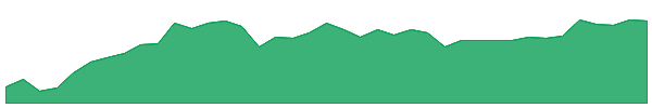 GPZ 1y chart