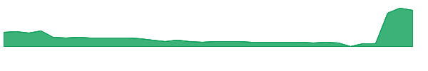 GP 1y chart