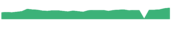 GRAB 1y chart