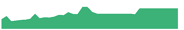 GRAF-UN 1y chart