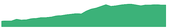 GRAF 1y chart
