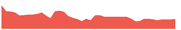 GRAN 1y chart