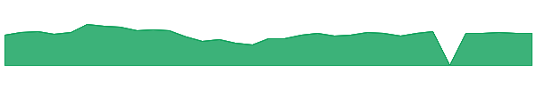GRCE 1y chart