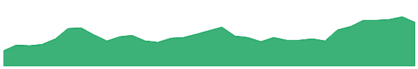 GRDN 1y chart