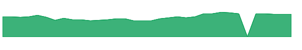 GRFS 1y chart