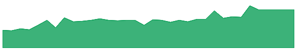 GRF 1y chart