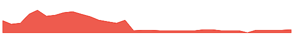 GRI 1y chart