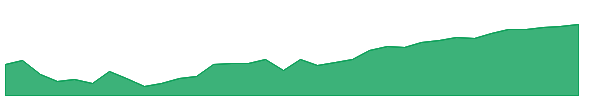 GRNB 1y chart