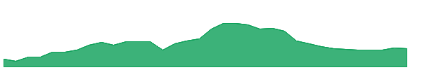 GRND 1y chart
