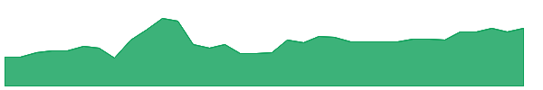 GRN 1y chart