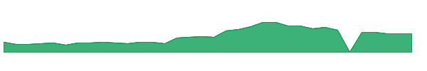 GRPN 1y chart