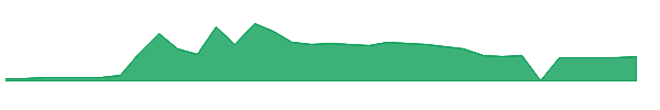 GRRRW 1y chart