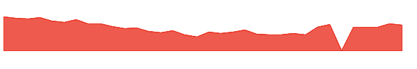 GRWG 1y chart
