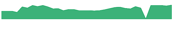 GSAT 1y chart