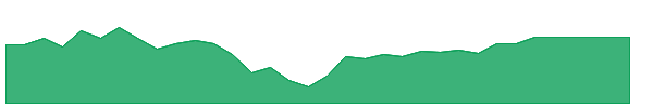 GSC 1y chart