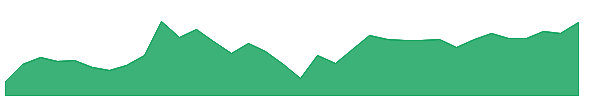 GSG 1y chart