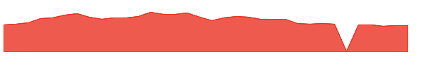 GSHD 1y chart