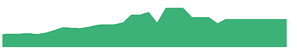 GSHRU 1y chart