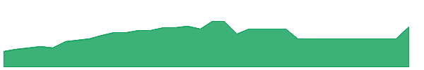 GSHR 1y chart