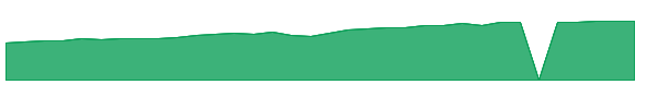 GSIB 1y chart
