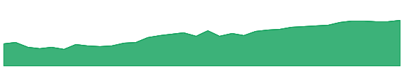 GSIG 1y chart