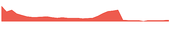 GSIW 1y chart